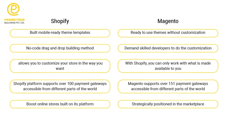 Magento vs Shopify