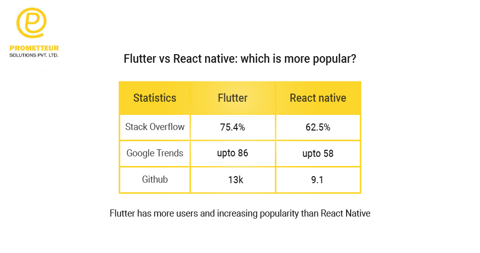 flutter vs react native