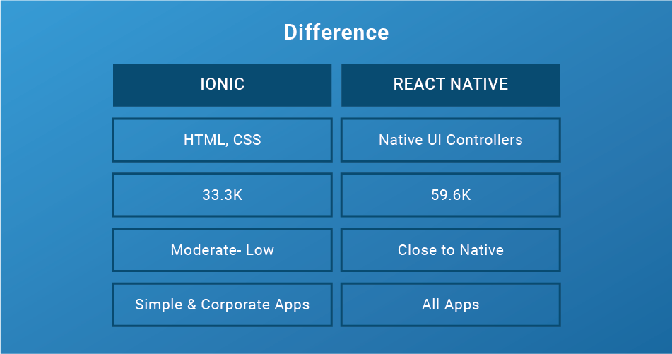 React Native Vs Ionic