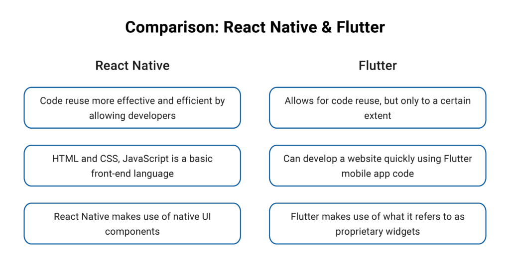 React Native vs Flutter