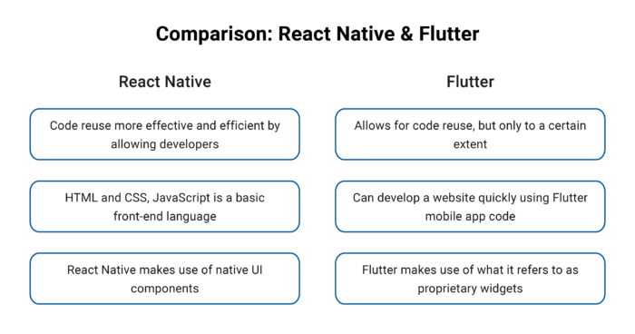 Clash of Mobile App Development: React Native vs Flutter