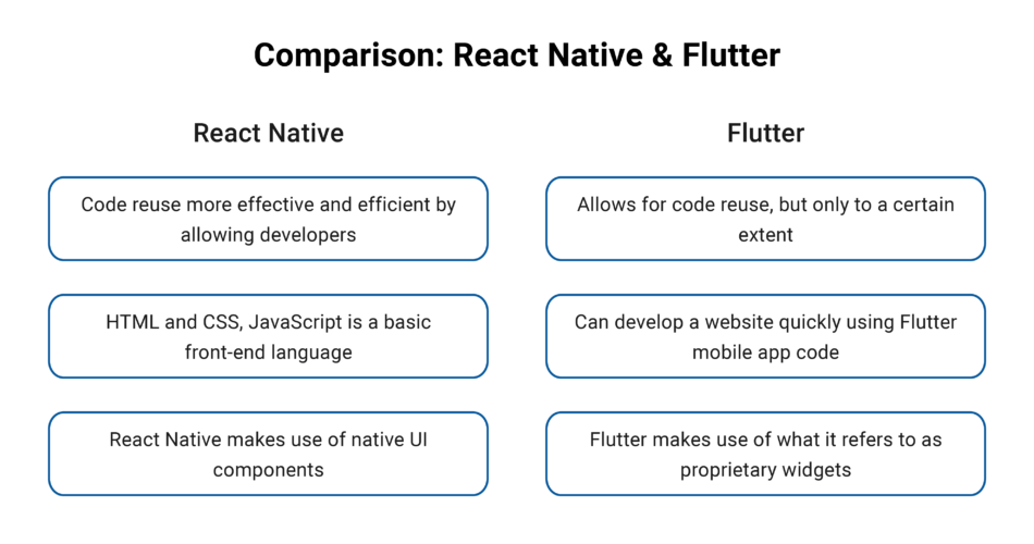 Clash of Mobile App Development: React Native vs Flutter