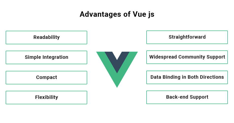 AngularJs Vs VueJs