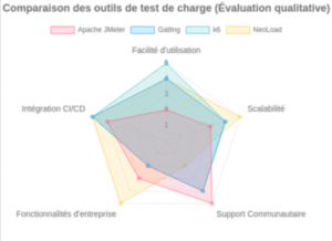Outils de tests de charge pour tester vos applications web et mobiles