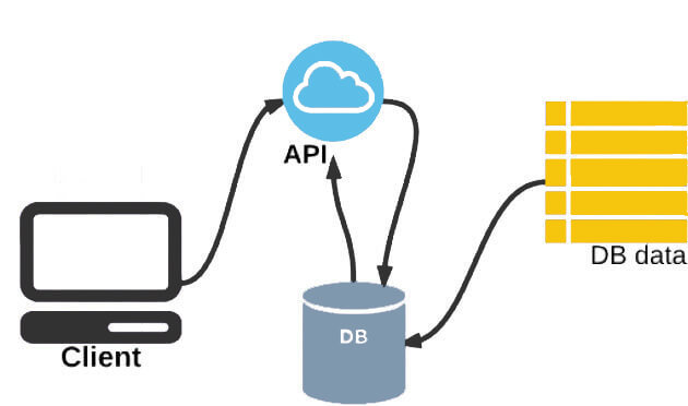 api development