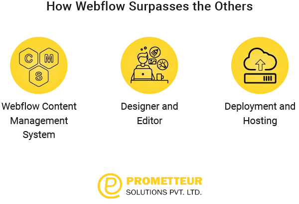 Webflow Content Management System